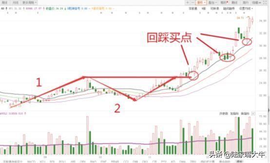 为什么我要坚持123买入法？运用123法则简单有效判断股票走势！