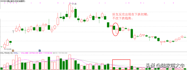 好友反攻K线组合常见的见底回升形态一般出现在下跌行情中