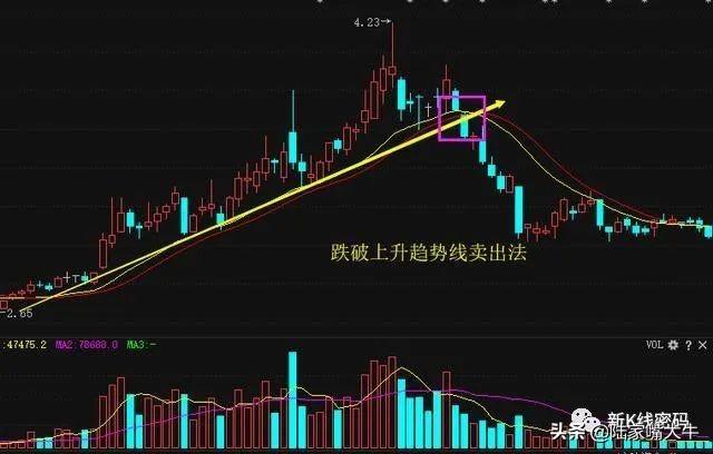 趋势交易买卖方法上升趋势线上和下降趋势线上的趋势买入形态