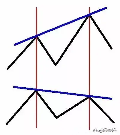 Macd指标背离用法大全短线中线都适用