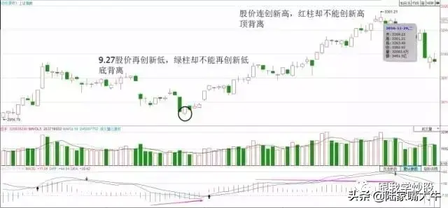 Macd指标背离用法大全短线中线都适用