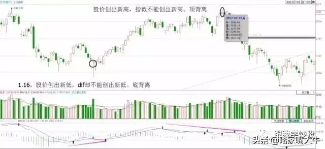 Macd指标背离用法大全短线中线都适用