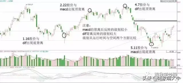 Macd指标背离用法大全短线中线都适用
