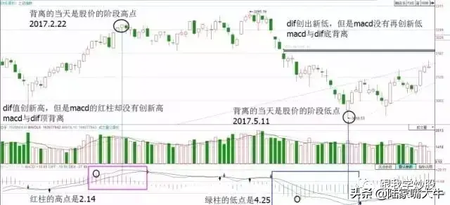 Macd指标背离用法大全短线中线都适用