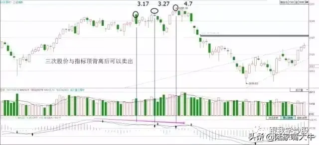 Macd指标背离用法大全短线中线都适用