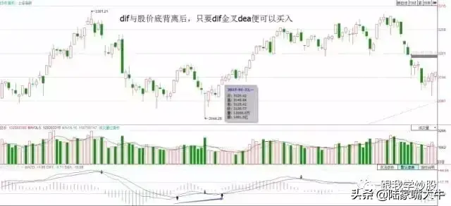 Macd指标背离用法大全短线中线都适用