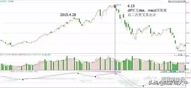 Macd指标背离用法大全短线中线都适用