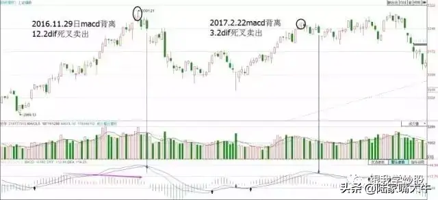 Macd指标背离用法大全短线中线都适用