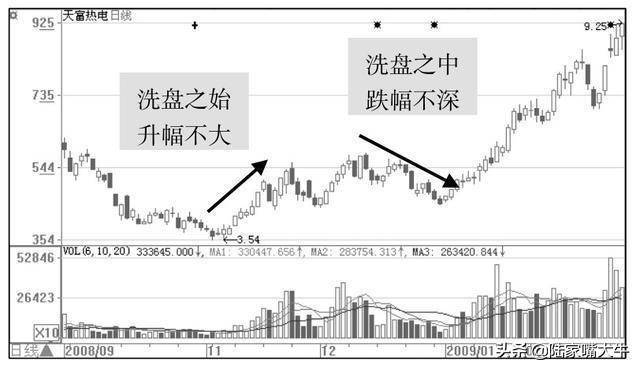 一位操盘手领悟的主力洗盘全过程送给喜欢跟庄的散户