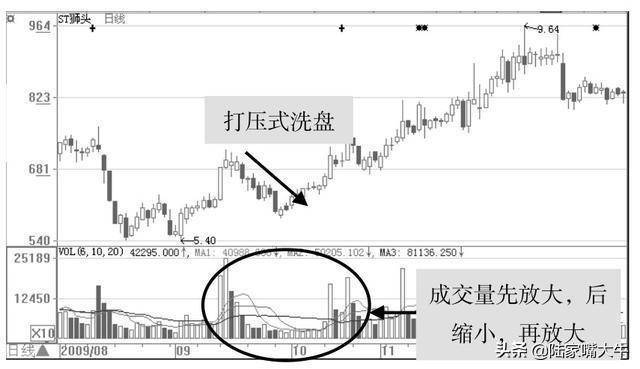 一位操盘手领悟的主力洗盘全过程送给喜欢跟庄的散户