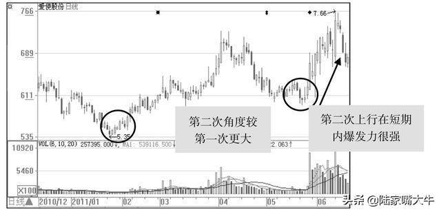 一位操盘手领悟的主力洗盘全过程送给喜欢跟庄的散户