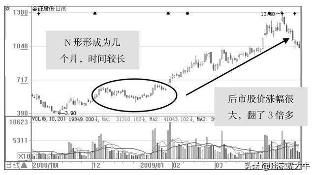 一位操盘手领悟的主力洗盘全过程送给喜欢跟庄的散户