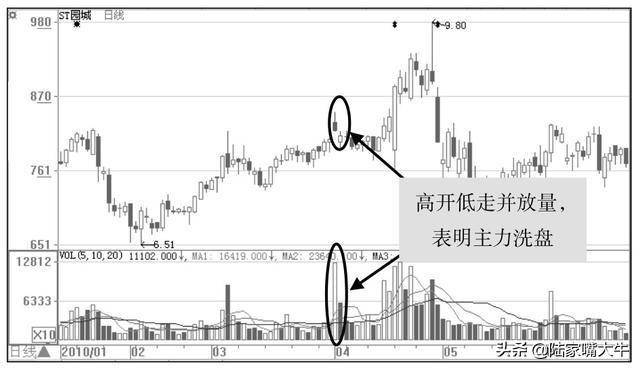 一位操盘手领悟的主力洗盘全过程送给喜欢跟庄的散户