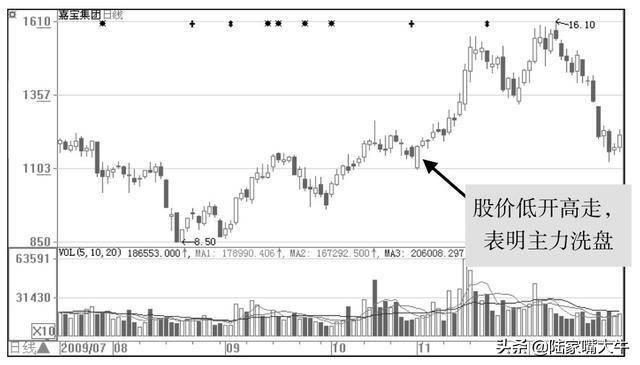 一位操盘手领悟的主力洗盘全过程送给喜欢跟庄的散户