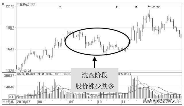 一位操盘手领悟的主力洗盘全过程送给喜欢跟庄的散户