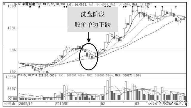 一位操盘手领悟的主力洗盘全过程送给喜欢跟庄的散户