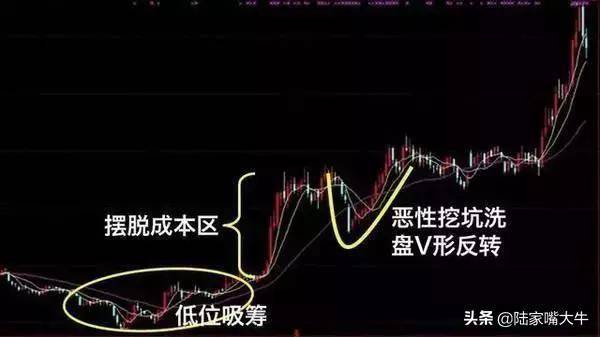 主力吸够多少筹码才会拉升？学会筹码分布识别主力操作流程