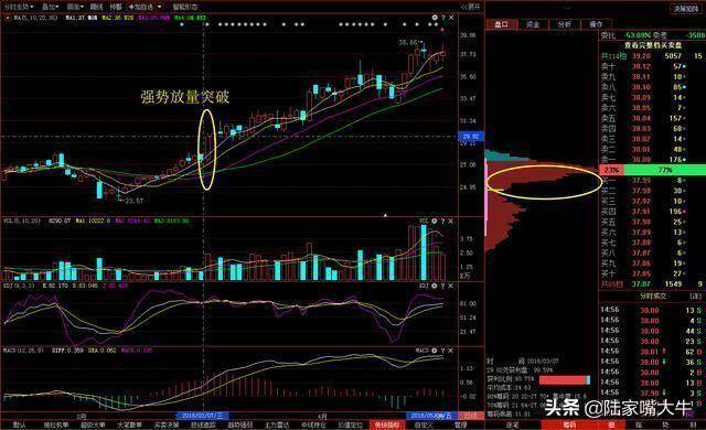 主力吸够多少筹码才会拉升？学会筹码分布识别主力操作流程
