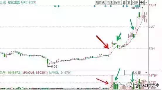 主力是进场或出逃我用一个成交量指标给你说得清清楚楚