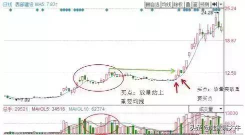 主力是进场或出逃我用一个成交量指标给你说得清清楚楚