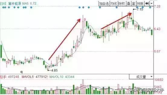 主力是进场或出逃我用一个成交量指标给你说得清清楚楚