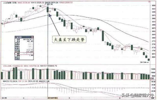主力是进场或出逃我用一个成交量指标给你说得清清楚楚