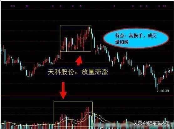 主力是进场或出逃我用一个成交量指标给你说得清清楚楚