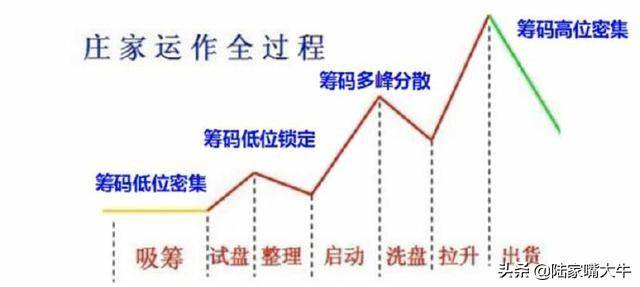 A股主升浪牛股启动前筹码分布都会出现这样的特征