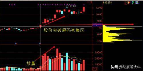 A股主升浪牛股启动前筹码分布都会出现这样的特征