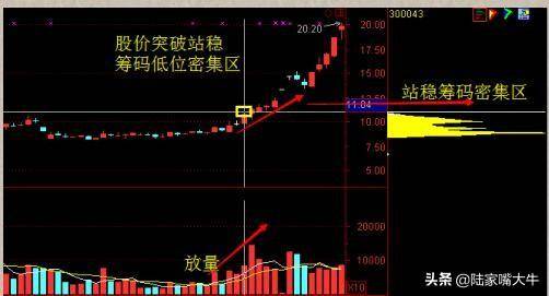 A股主升浪牛股启动前筹码分布都会出现这样的特征