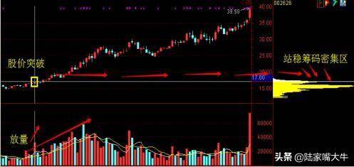 A股主升浪牛股启动前筹码分布都会出现这样的特征