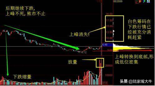 A股主升浪牛股启动前筹码分布都会出现这样的特征