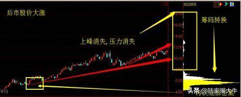 A股主升浪牛股启动前筹码分布都会出现这样的特征