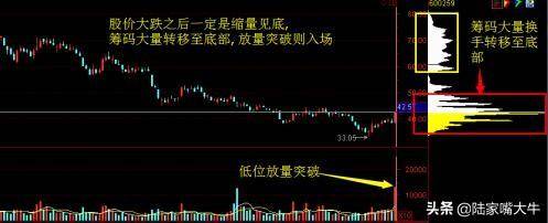 A股主升浪牛股启动前筹码分布都会出现这样的特征