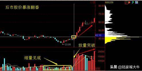 A股主升浪牛股启动前筹码分布都会出现这样的特征