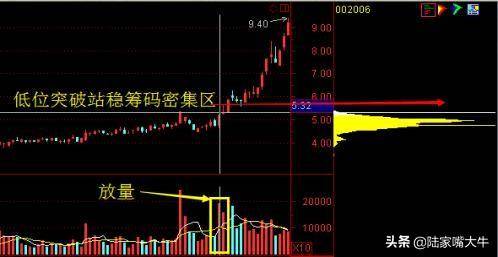 A股主升浪牛股启动前筹码分布都会出现这样的特征