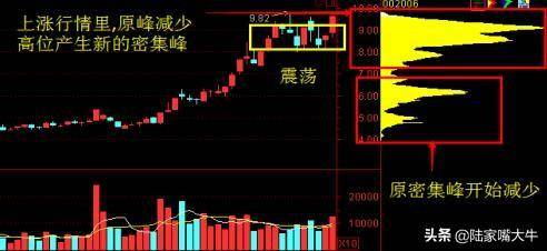 A股主升浪牛股启动前筹码分布都会出现这样的特征