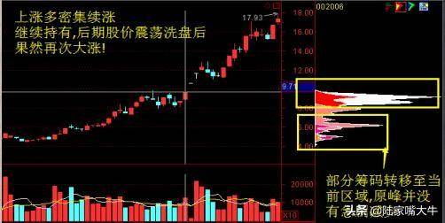 A股主升浪牛股启动前筹码分布都会出现这样的特征