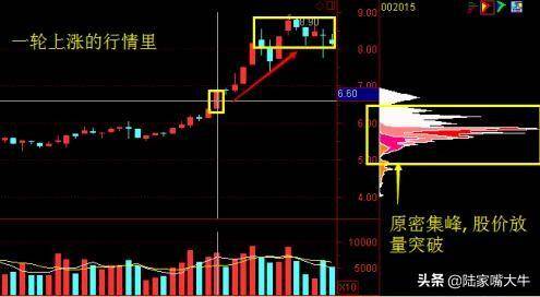 A股主升浪牛股启动前筹码分布都会出现这样的特征