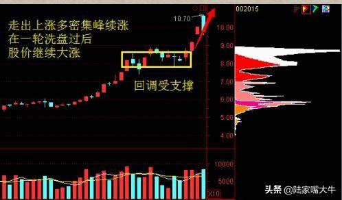A股主升浪牛股启动前筹码分布都会出现这样的特征