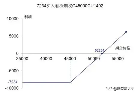期权交易收藏！15大期权策略的盈亏图都在这里啦！