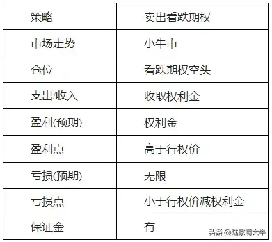 期权交易收藏！15大期权策略的盈亏图都在这里啦！
