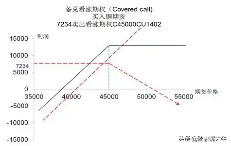 期权交易收藏！15大期权策略的盈亏图都在这里啦！