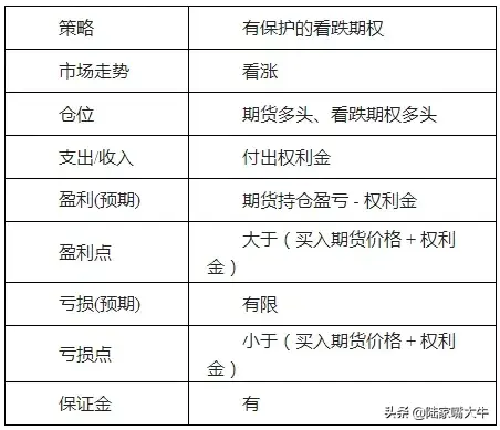 期权交易收藏！15大期权策略的盈亏图都在这里啦！
