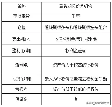 期权交易收藏！15大期权策略的盈亏图都在这里啦！