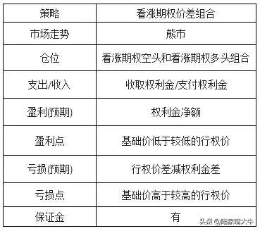 期权交易收藏！15大期权策略的盈亏图都在这里啦！