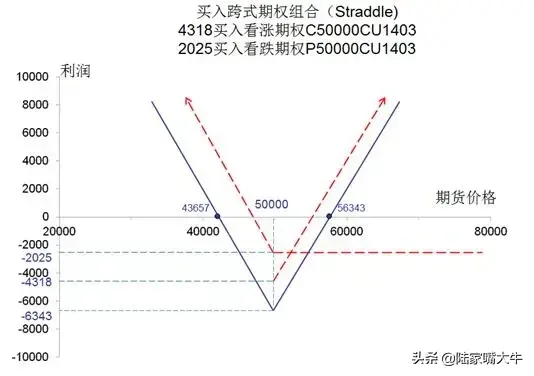 期权交易收藏！15大期权策略的盈亏图都在这里啦！