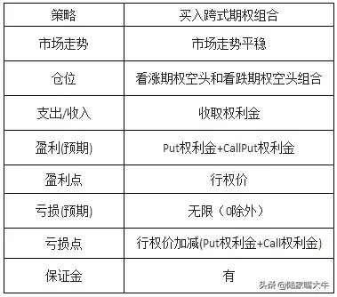 期权交易收藏！15大期权策略的盈亏图都在这里啦！