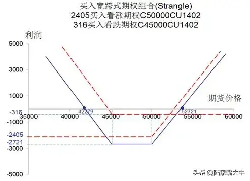 期权交易收藏！15大期权策略的盈亏图都在这里啦！