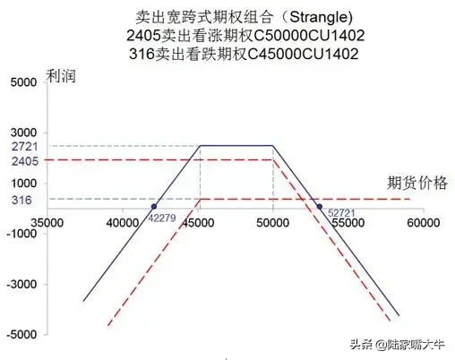 期权交易收藏！15大期权策略的盈亏图都在这里啦！